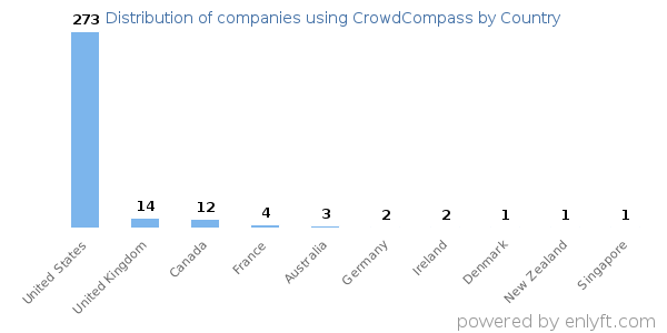 CrowdCompass customers by country