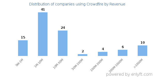 Crowdfire clients - distribution by company revenue