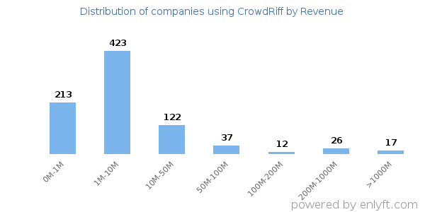 CrowdRiff clients - distribution by company revenue
