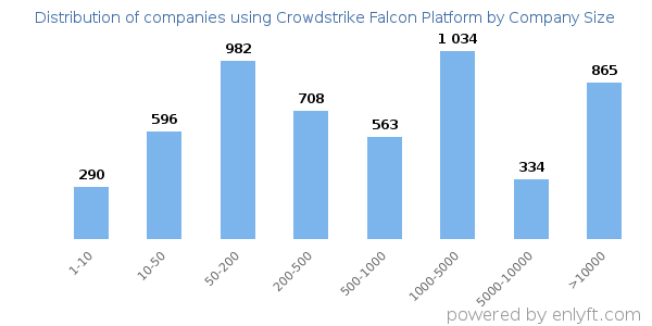 Companies using Crowdstrike Falcon Platform, by size (number of employees)