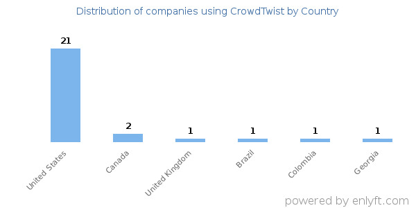 CrowdTwist customers by country
