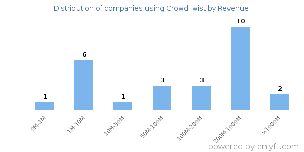 CrowdTwist clients - distribution by company revenue