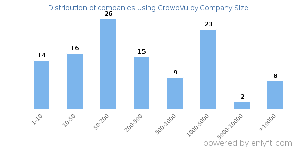 Companies using CrowdVu, by size (number of employees)