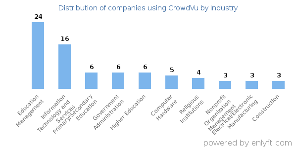 Companies using CrowdVu - Distribution by industry