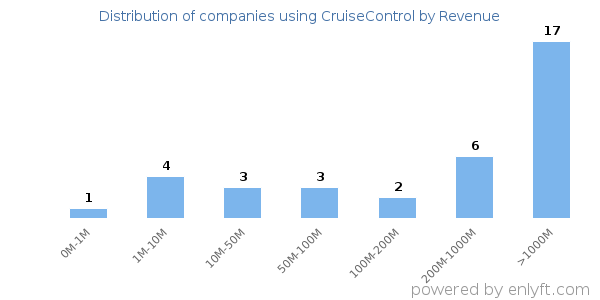 CruiseControl clients - distribution by company revenue