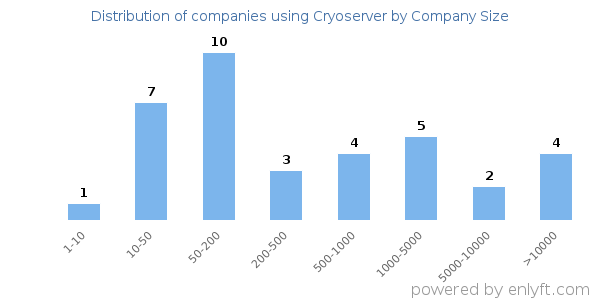 Companies using Cryoserver, by size (number of employees)