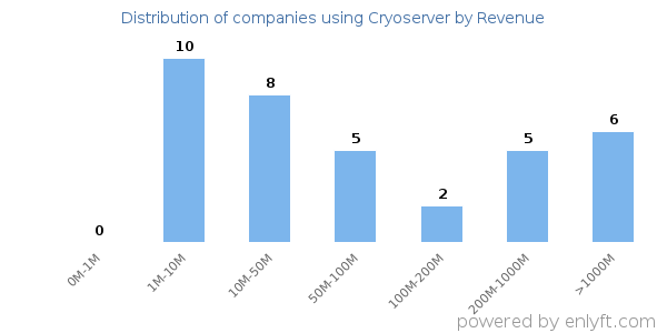 Cryoserver clients - distribution by company revenue
