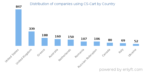 CS-Cart customers by country