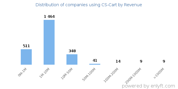 CS-Cart clients - distribution by company revenue