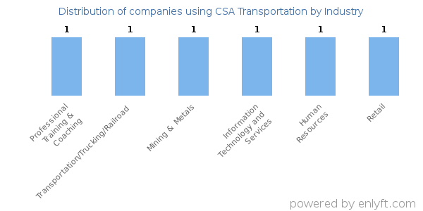 Companies using CSA Transportation - Distribution by industry