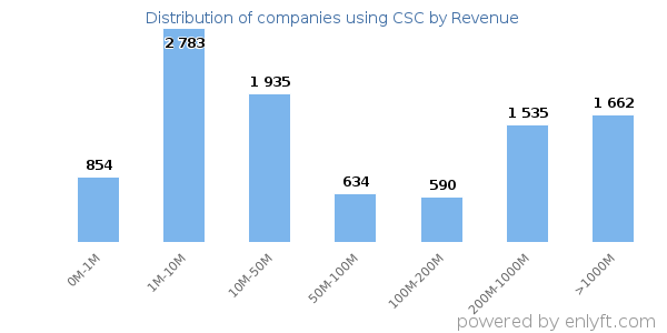 CSC clients - distribution by company revenue