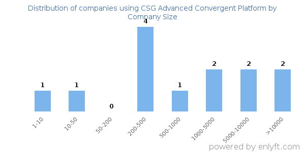 Companies using CSG Advanced Convergent Platform, by size (number of employees)