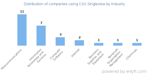Companies using CSG Singleview - Distribution by industry
