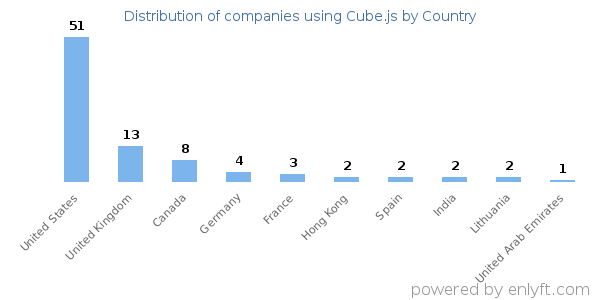 Cube.js customers by country