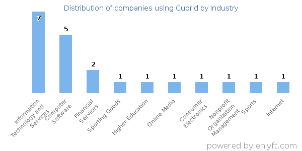 Companies using Cubrid - Distribution by industry