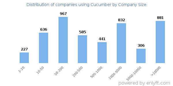 Companies using Cucumber, by size (number of employees)