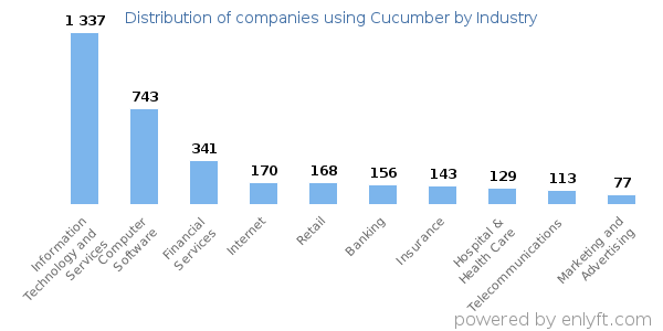 Companies using Cucumber - Distribution by industry