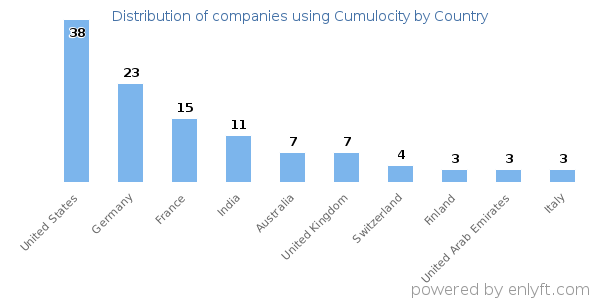 Cumulocity customers by country