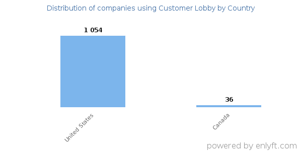 Customer Lobby customers by country
