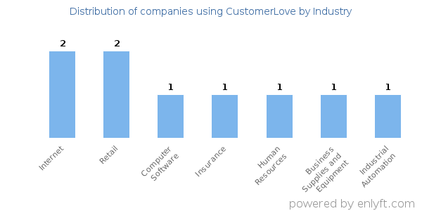 Companies using CustomerLove - Distribution by industry
