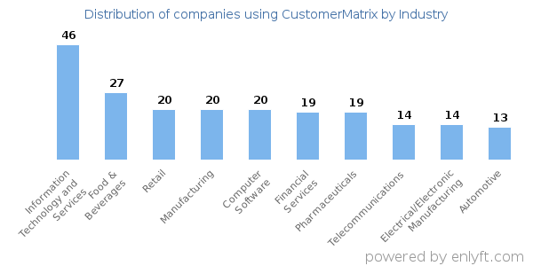 Companies using CustomerMatrix - Distribution by industry