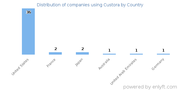 Custora customers by country