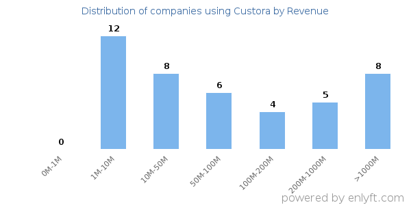 Custora clients - distribution by company revenue