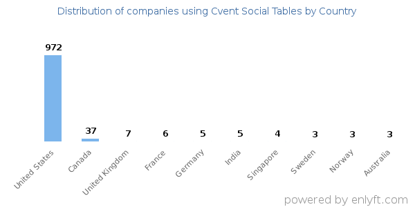 Cvent Social Tables customers by country