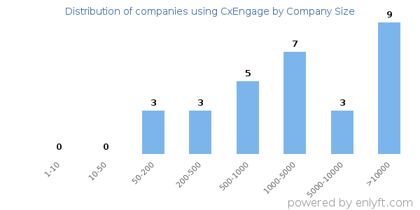 Companies using CxEngage, by size (number of employees)