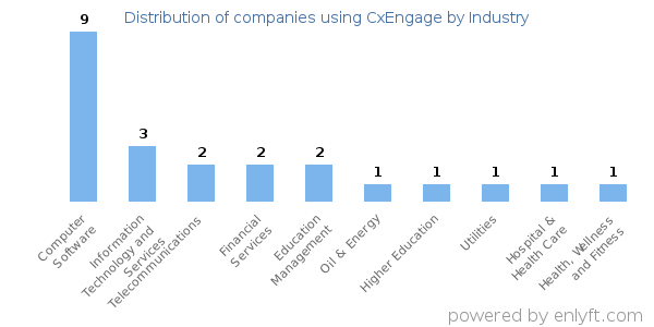 Companies using CxEngage - Distribution by industry