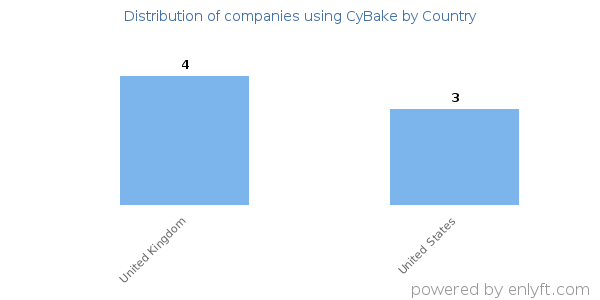 CyBake customers by country