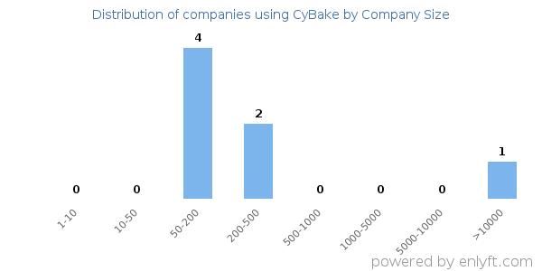 Companies using CyBake, by size (number of employees)