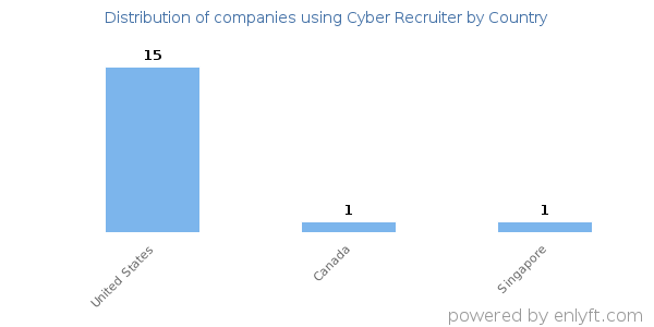 Cyber Recruiter customers by country