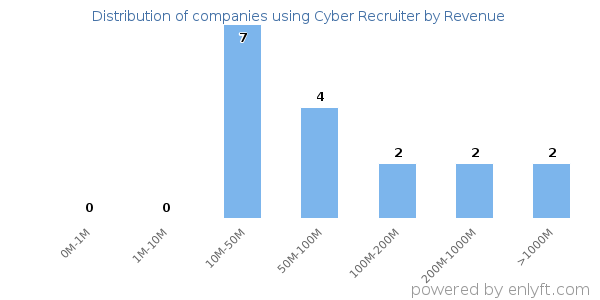 Cyber Recruiter clients - distribution by company revenue