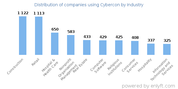 Companies using Cybercon - Distribution by industry