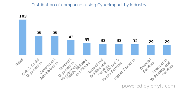 Companies using CyberImpact - Distribution by industry