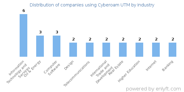 Companies using Cyberoam UTM - Distribution by industry