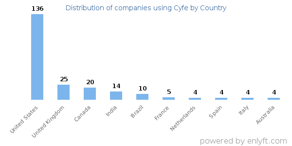 Cyfe customers by country