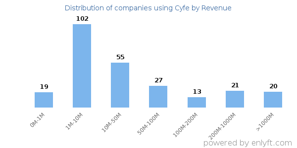 Cyfe clients - distribution by company revenue