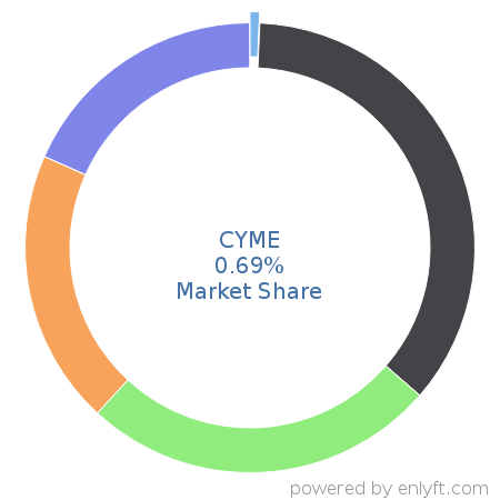 CYME market share in Energy & Power is about 0.69%