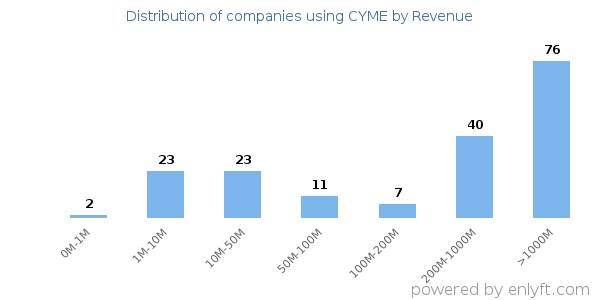CYME clients - distribution by company revenue
