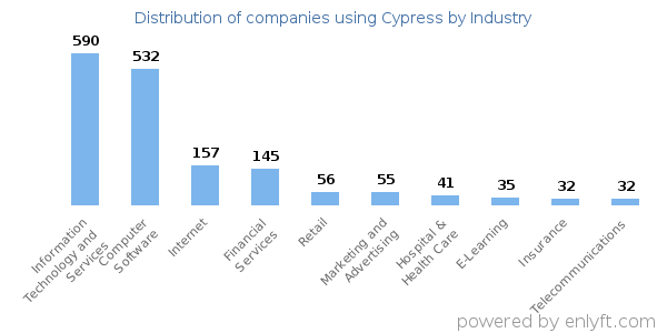 Companies using Cypress - Distribution by industry