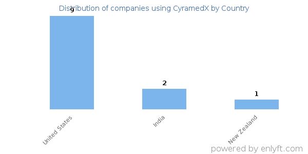 CyramedX customers by country