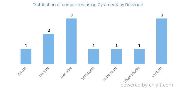CyramedX clients - distribution by company revenue
