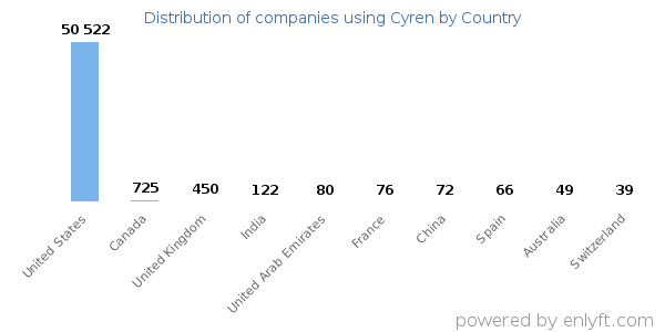 Cyren customers by country