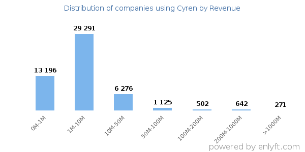 Cyren clients - distribution by company revenue
