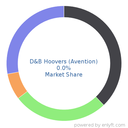 D&B Hoovers (Avention) market share in Enterprise Marketing Management is about 0.0%