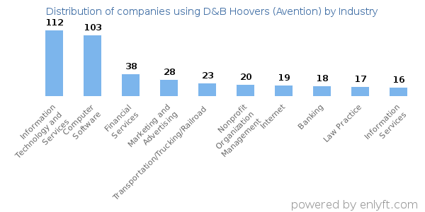 Companies using D&B Hoovers (Avention) - Distribution by industry