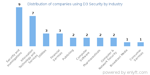 Companies using D3 Security - Distribution by industry