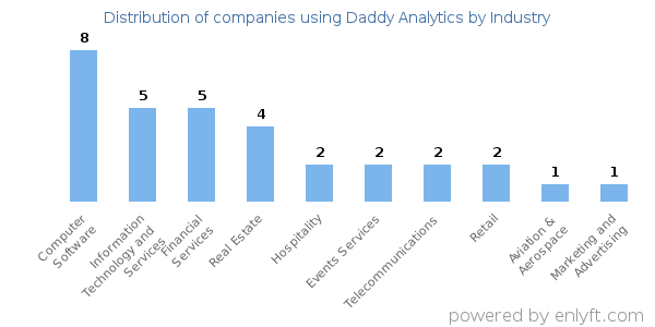 Companies using Daddy Analytics - Distribution by industry